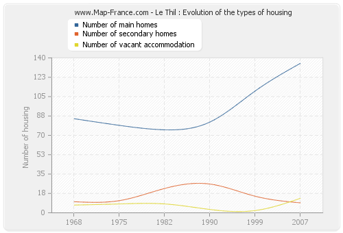 Le Thil : Evolution of the types of housing